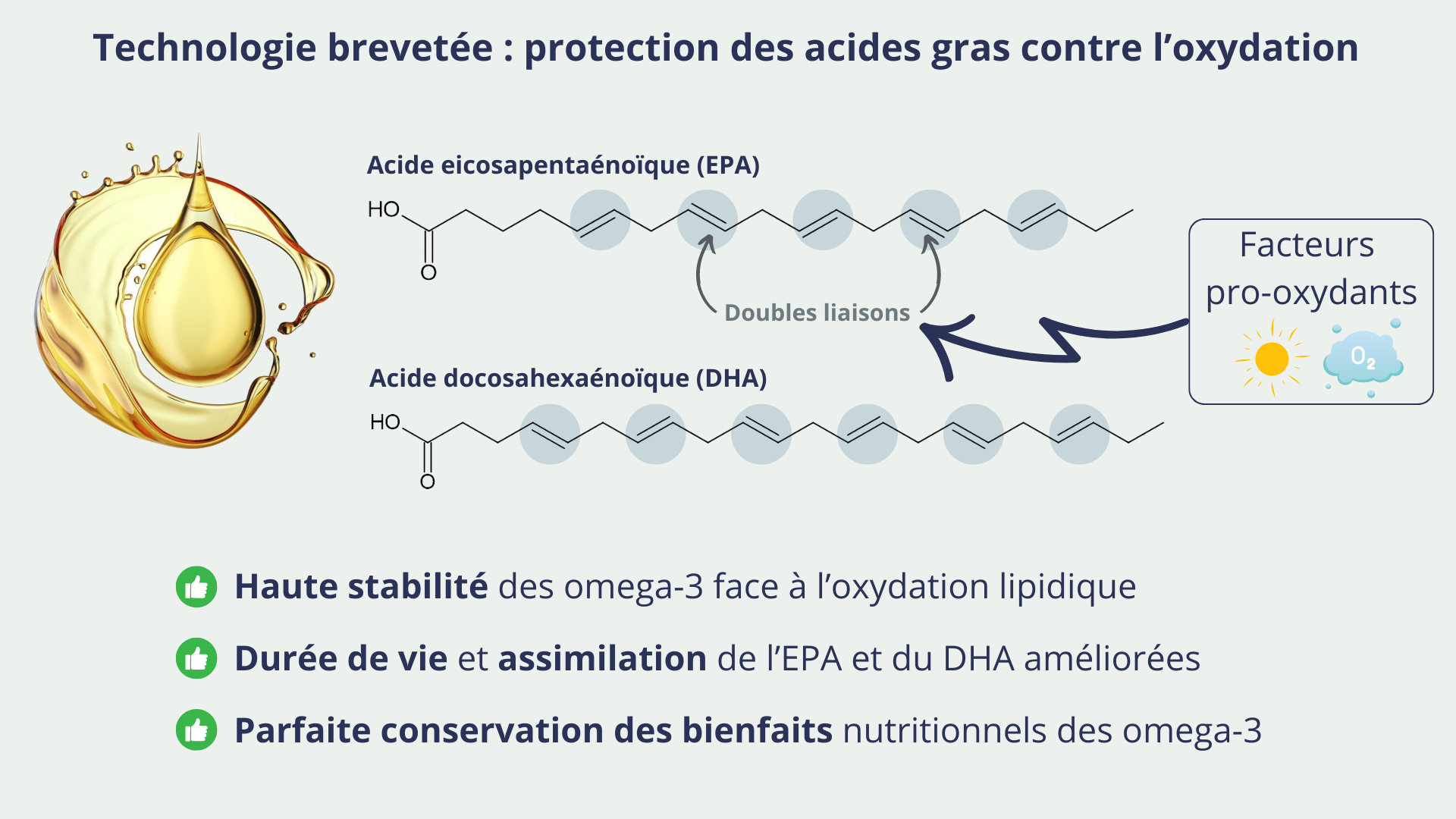 EPA/DHA Green® :Une huile d’algue hautement concentrée en omega-3 Technologie brevetée : une protection efficace contre l’oxydation